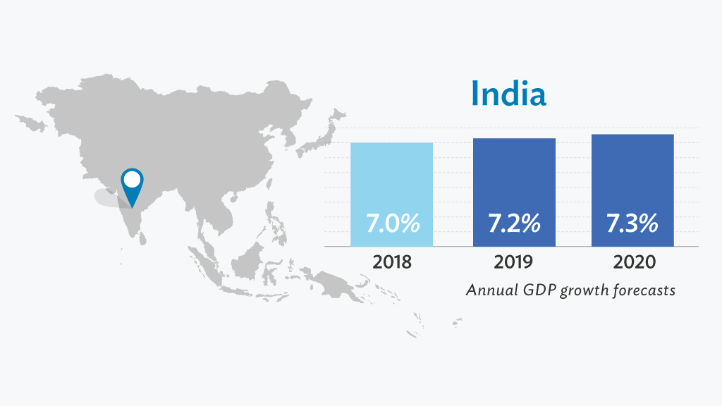 Demand and Growth of Indian GDP